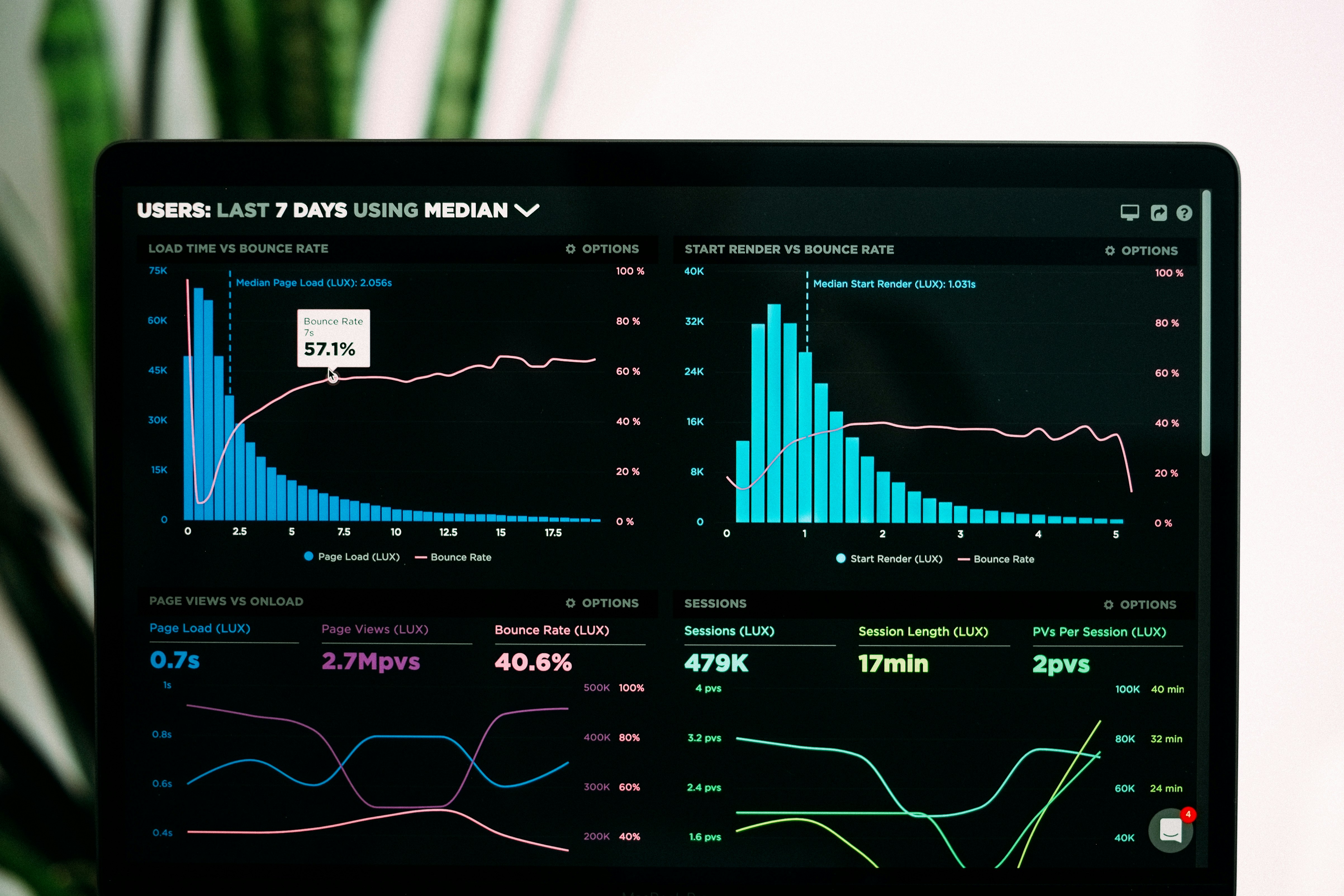 Website analytics dashboard displaying user metrics including page load time, bounce rate, and session details.